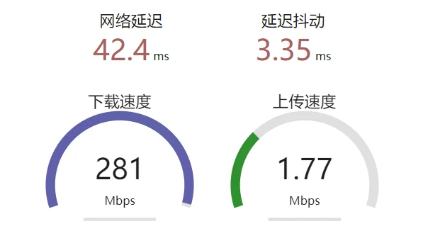 Download speeds are significantly faster than upload speeds.