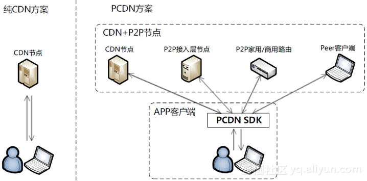 CDN vs. PCDN: How They Work